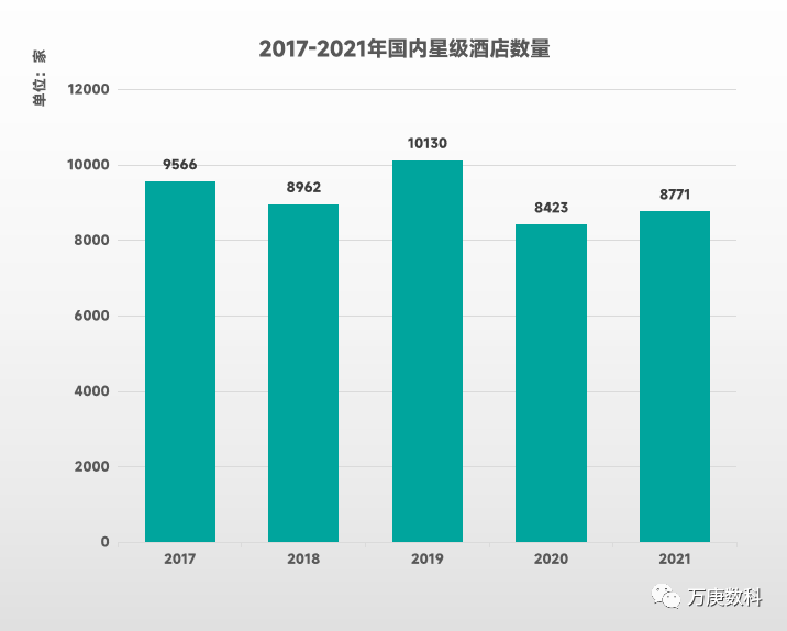 析我国酒店行业近状及趋势尊龙凯时人生就博登录浅(图3)