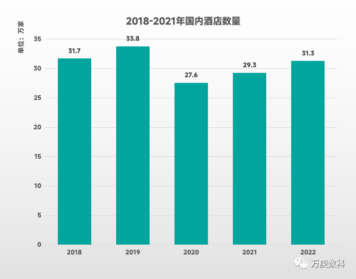 析我国酒店行业近状及趋势尊龙凯时人生就博登录浅(图2)