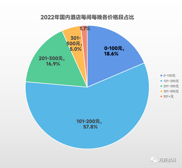 析我国酒店行业近状及趋势尊龙凯时人生就博登录浅(图5)