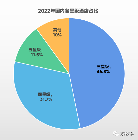 析我国酒店行业近状及趋势尊龙凯时人生就博登录浅(图8)