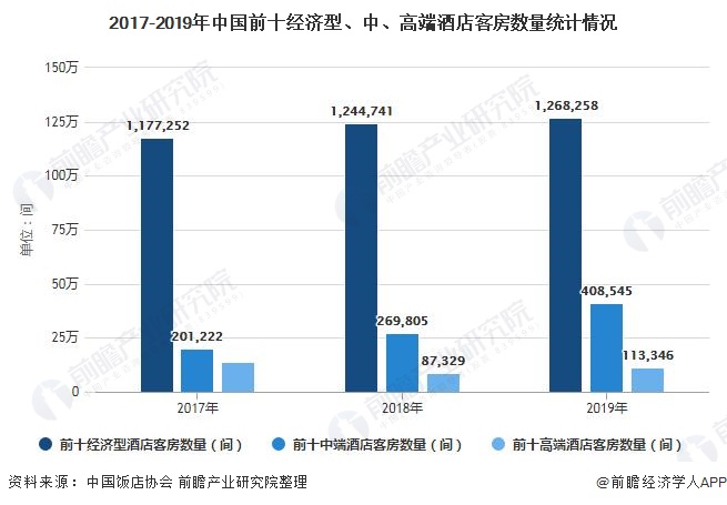 趋势分析 旅游消费升级促进中高端连锁酒店