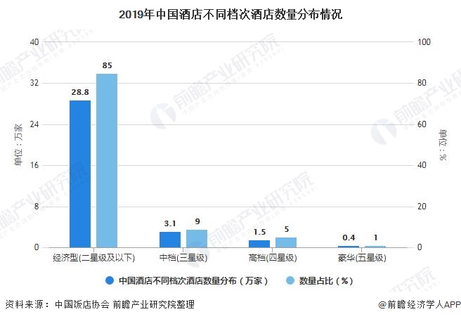 趋势分析 旅游消费升级促进中高端连锁酒店发展尊龙登录2021年中国酒店行业市场现状及发展(图5)