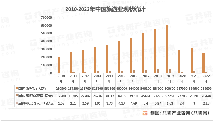 酒店市场规模现状及主要影响力品[图]尊龙凯时ag旗舰厅2023年中国主题(图2)